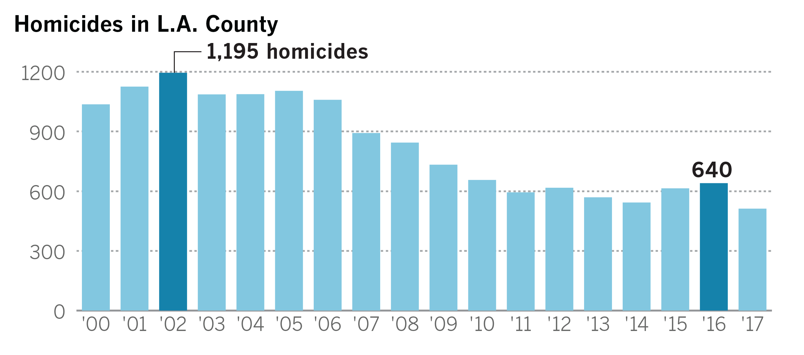 La Me Harvard Park Homicides - Los Angeles Times Mirror